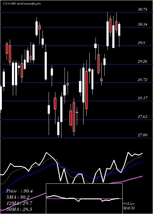  Daily chart CompanhiaDe