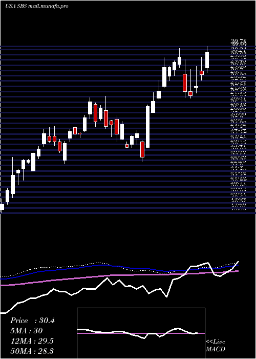  weekly chart CompanhiaDe