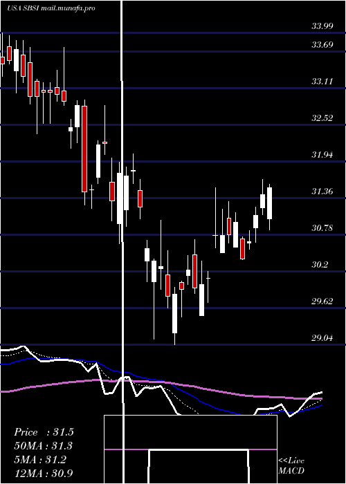  Daily chart SouthsideBancshares