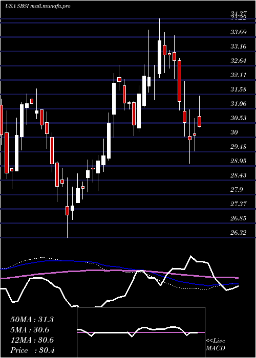  weekly chart SouthsideBancshares