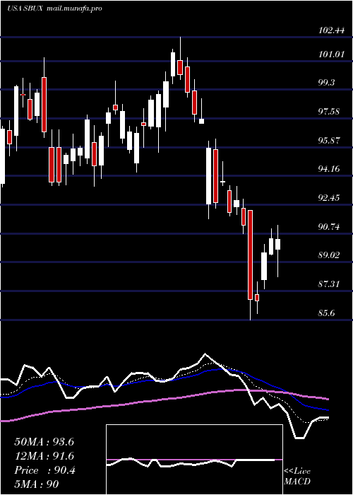  Daily chart StarbucksCorporation