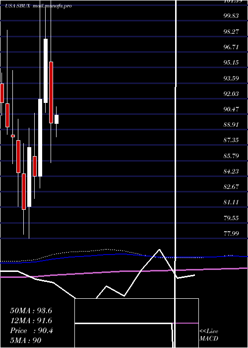  monthly chart StarbucksCorporation