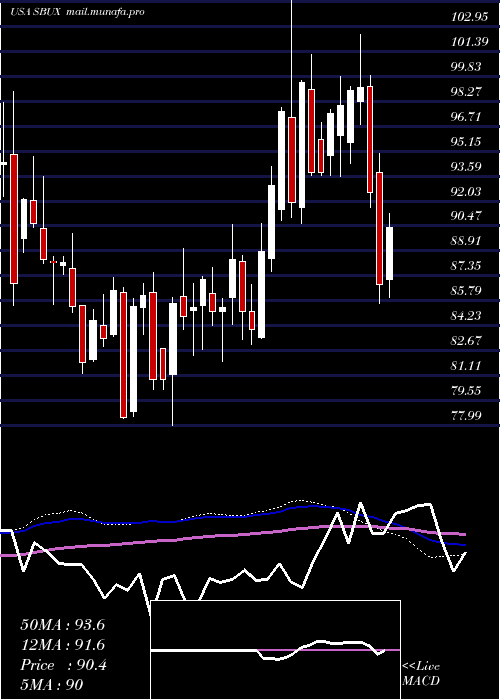  weekly chart StarbucksCorporation