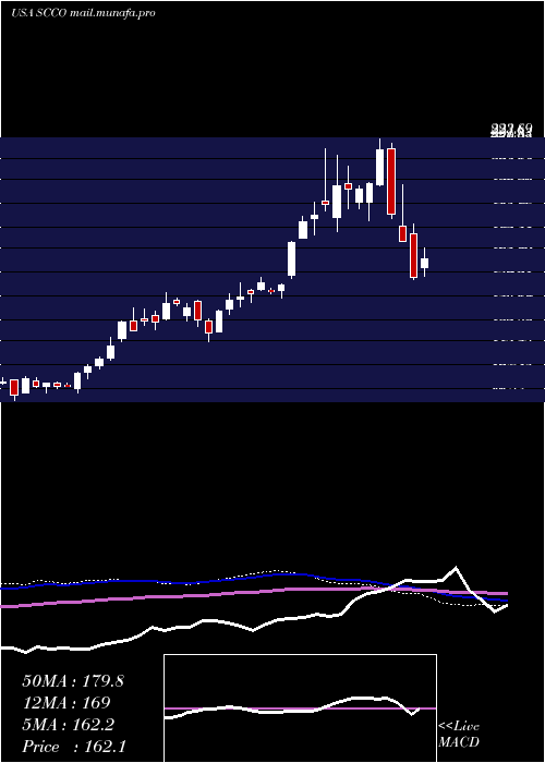  weekly chart SouthernCopper