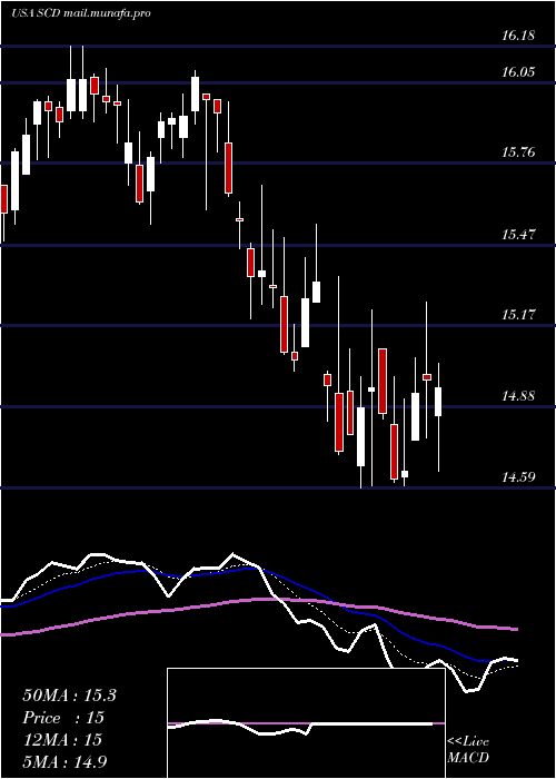  Daily chart LmpCapital