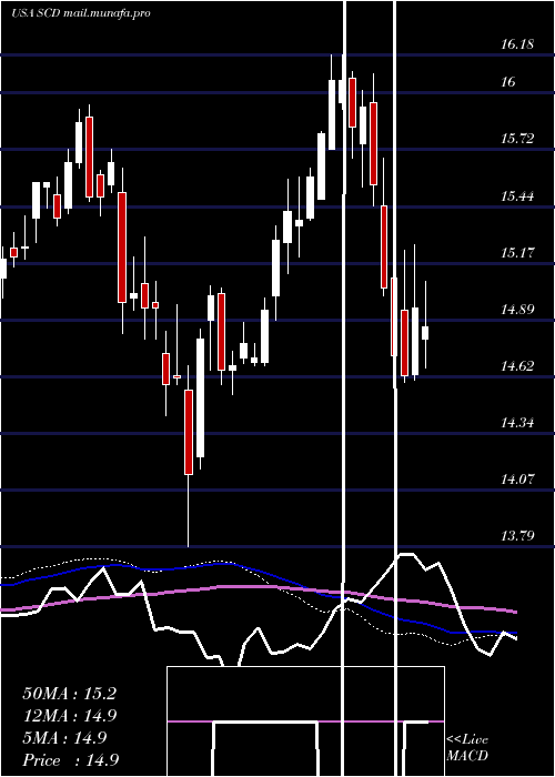  weekly chart LmpCapital