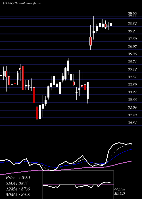  Daily chart ScholasticCorporation