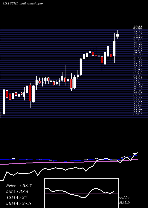 weekly chart ScholasticCorporation