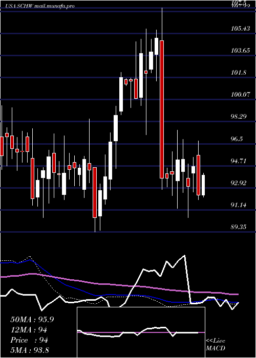  weekly chart CharlesSchwab