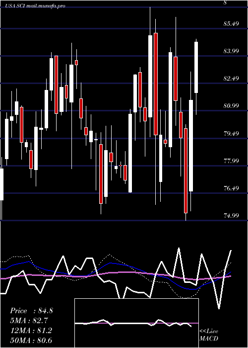  weekly chart ServiceCorporation