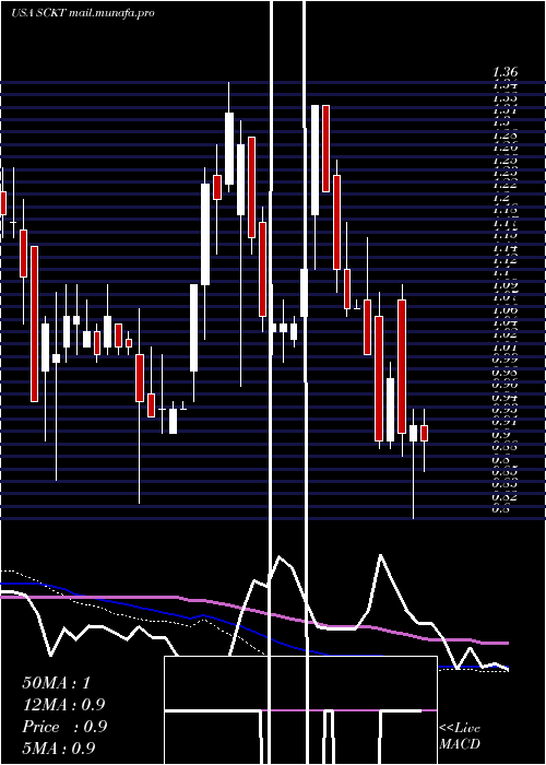  weekly chart SocketMobile