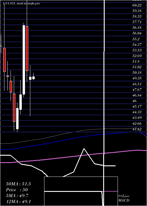  monthly chart StepanCompany