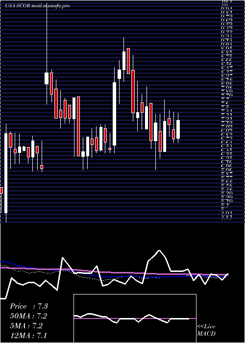  weekly chart ComscoreInc
