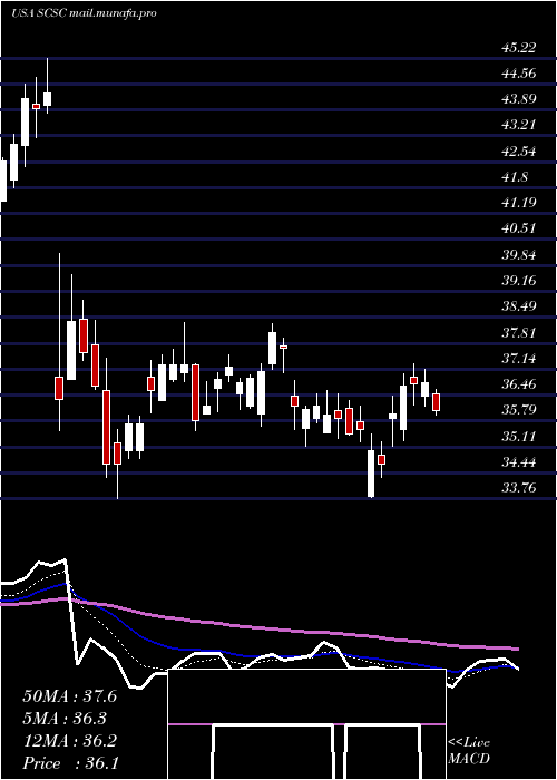  Daily chart ScansourceInc