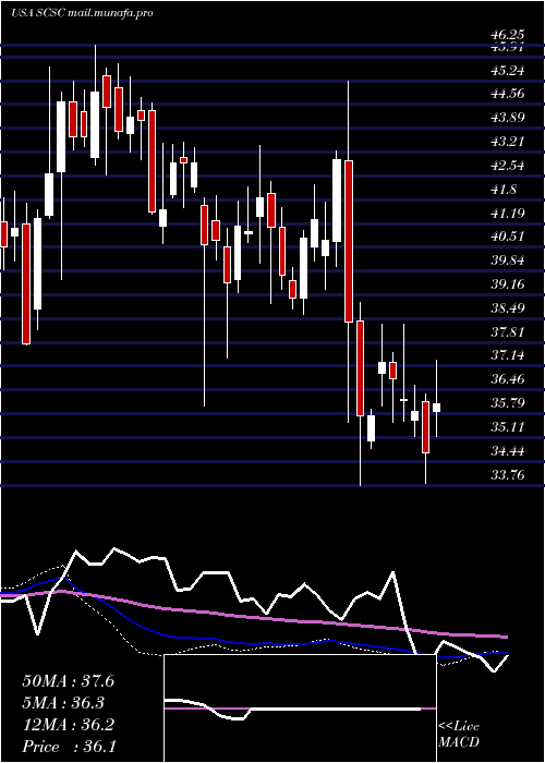  weekly chart ScansourceInc