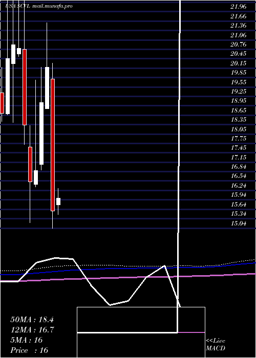  monthly chart ShoeCarnival