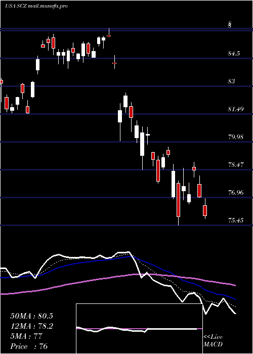  Daily chart IsharesMsci