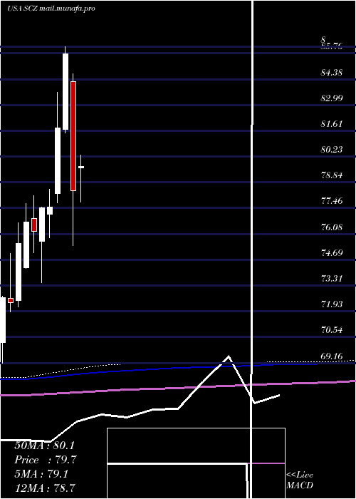  monthly chart IsharesMsci