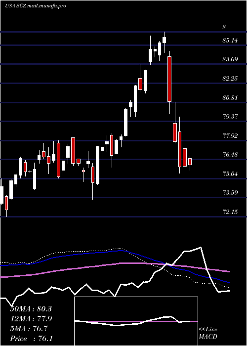  weekly chart IsharesMsci