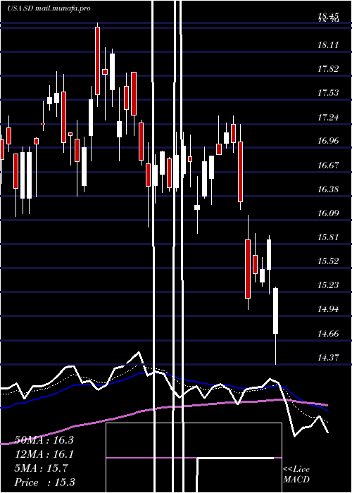  Daily chart SandridgeEnergy