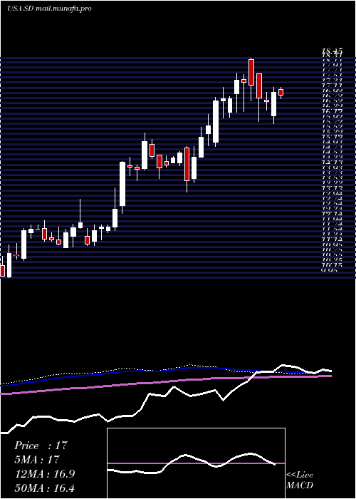  weekly chart SandridgeEnergy