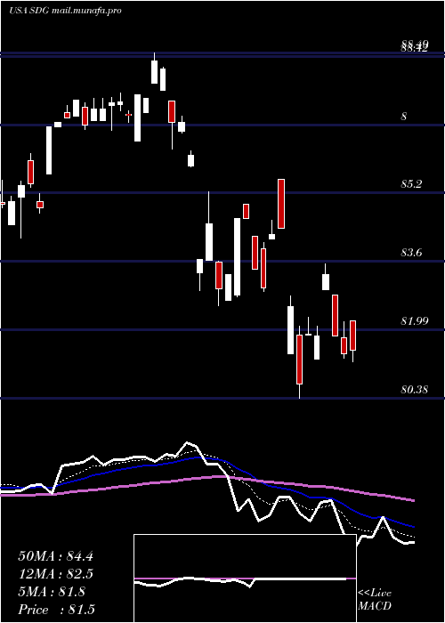  Daily chart IsharesMsci