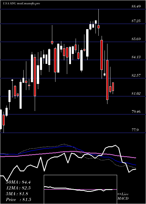  weekly chart IsharesMsci
