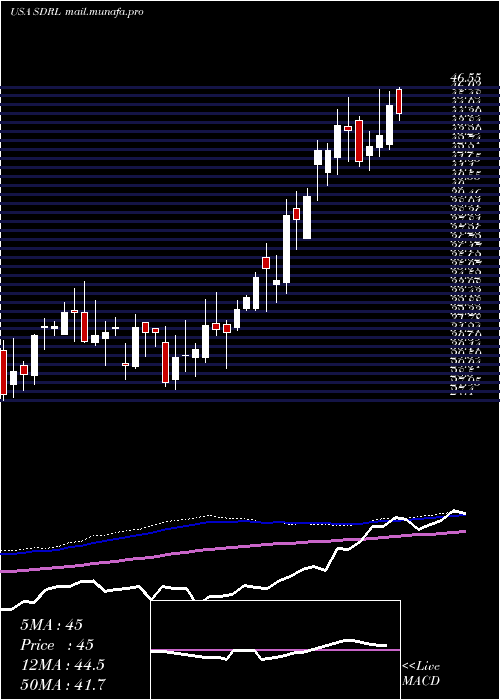 weekly chart Seadrill