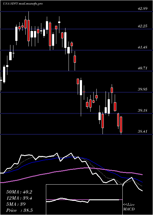  Daily chart FirstTrust