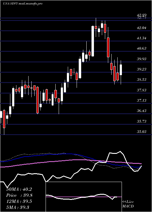  weekly chart FirstTrust