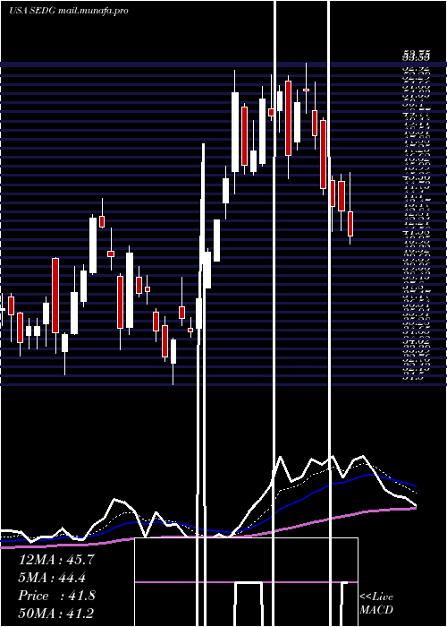  Daily chart SolaredgeTechnologies
