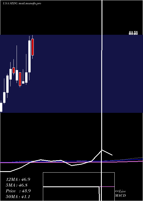 monthly chart SolaredgeTechnologies