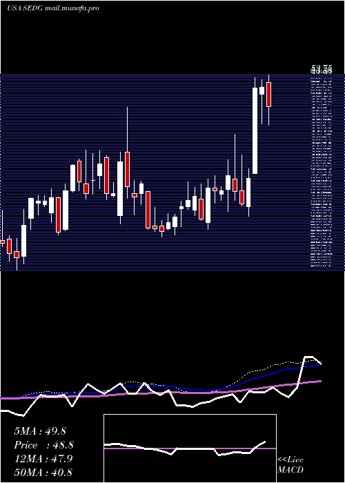  weekly chart SolaredgeTechnologies