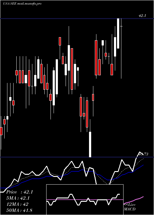  Daily chart SealedAir
