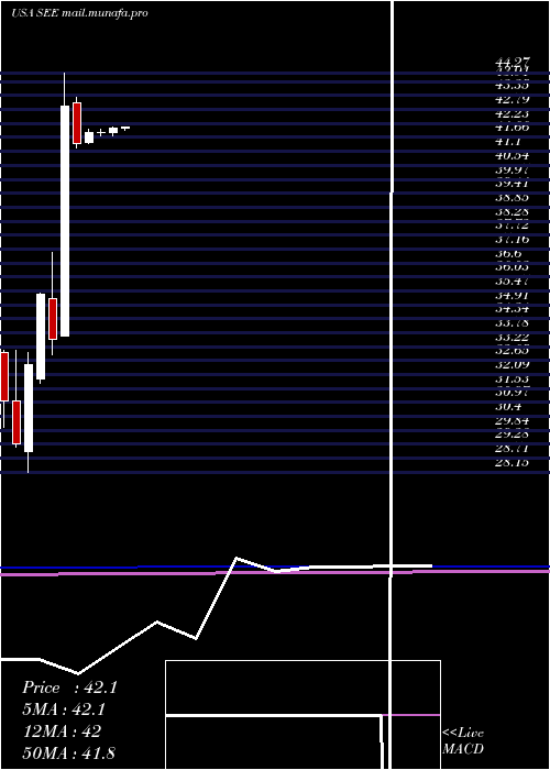  monthly chart SealedAir