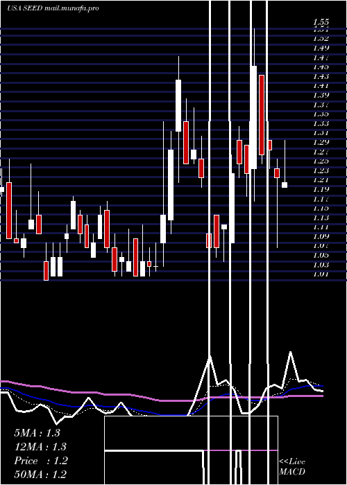  Daily chart OriginAgritech
