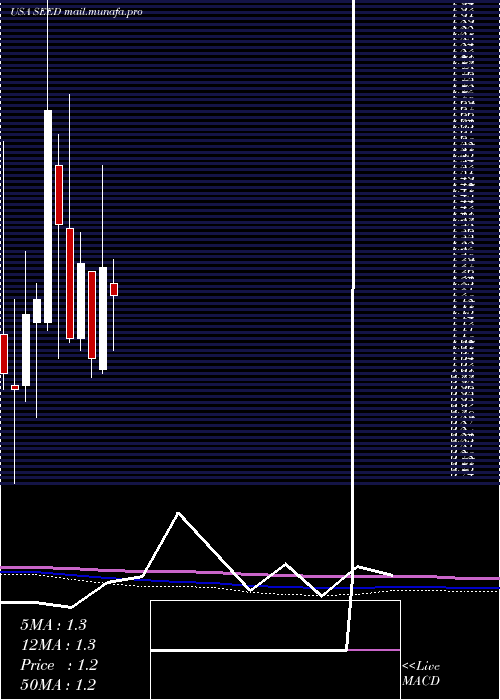  monthly chart OriginAgritech