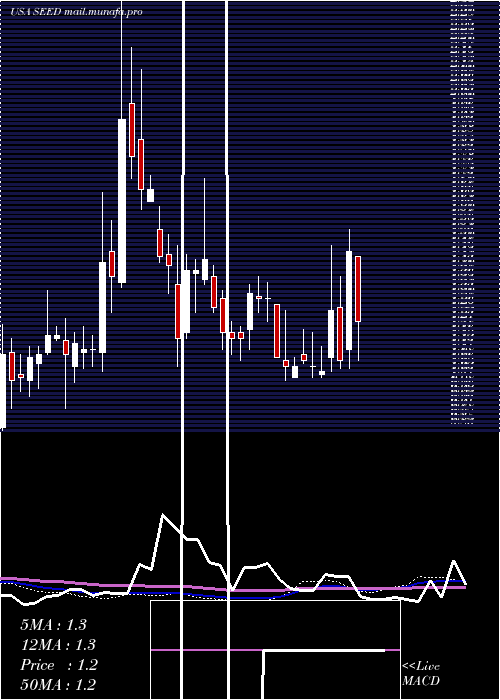  weekly chart OriginAgritech