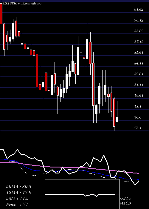  weekly chart SeiInvestments