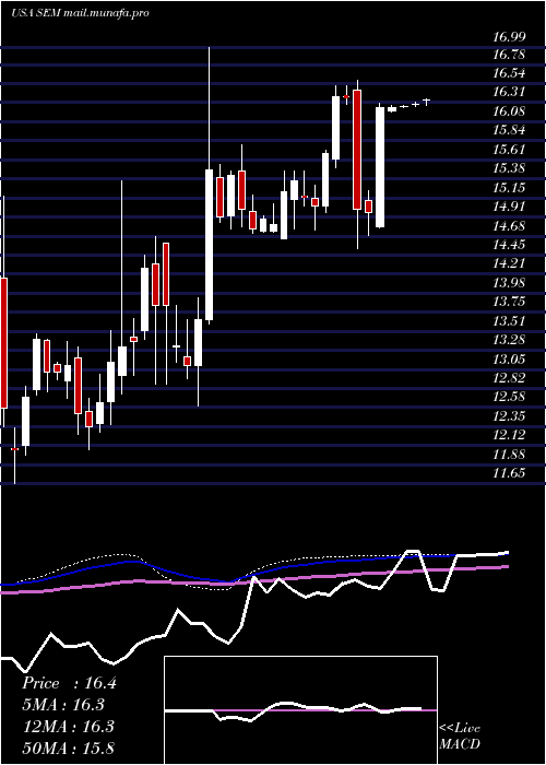  weekly chart SelectMedical