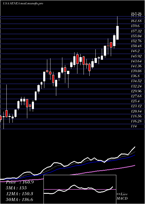  Daily chart SenecaFoods