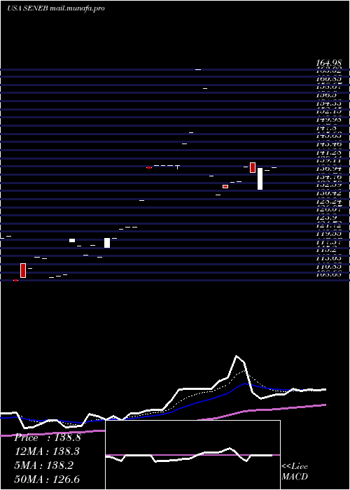  Daily chart SenecaFoods