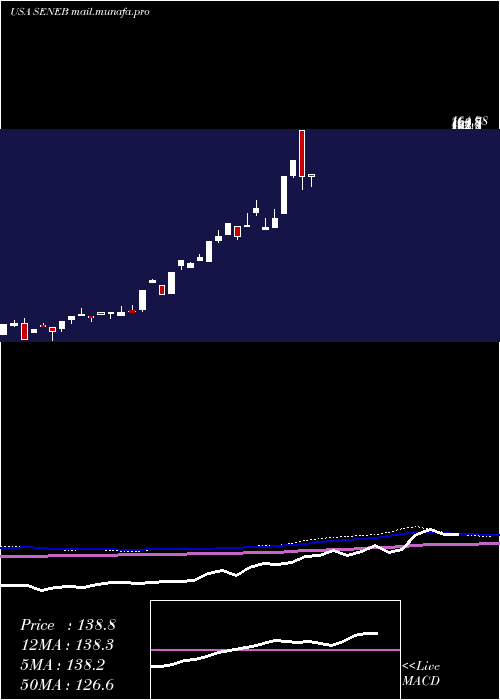 monthly chart SenecaFoods