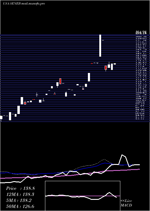  weekly chart SenecaFoods