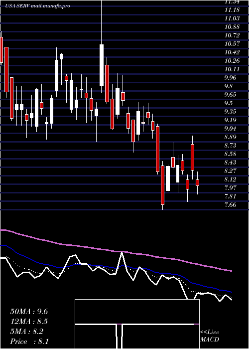  Daily chart ServicemasterGlobal
