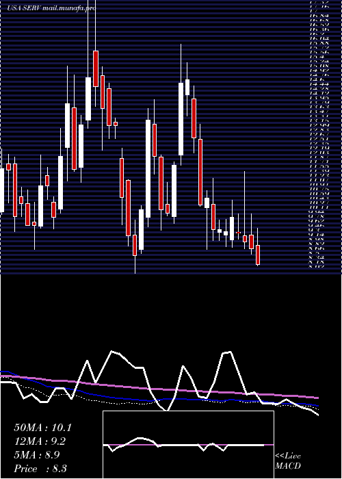  weekly chart ServicemasterGlobal