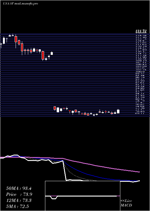  Daily chart StifelFinancial