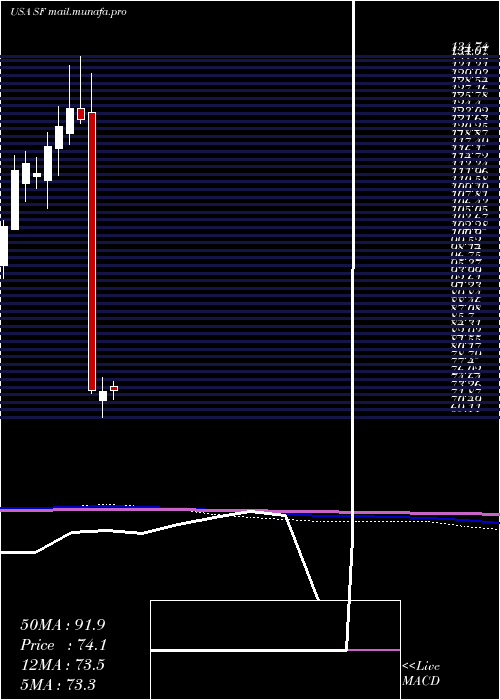  monthly chart StifelFinancial