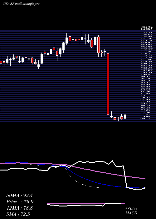  weekly chart StifelFinancial