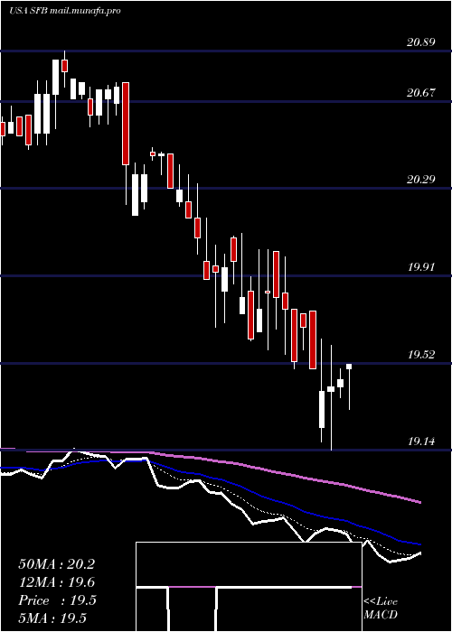  Daily chart StifelFinancial